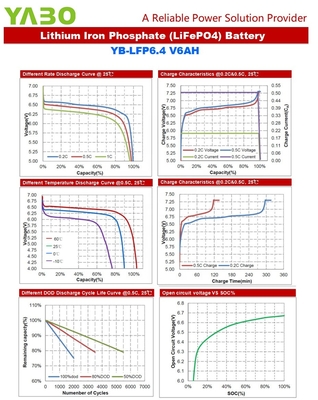 Marine Deep Cycle Lifepo4 Battery 6V 5Ah 2.5Ah 4Ah 4.5Ah 6Ah Panel słoneczny